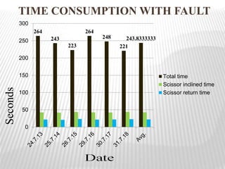 TIME CONSUMPTION WITH FAULT
264
243
223
264
248
221
243.8333333
0
50
100
150
200
250
300
Total time
Scissor inclined time
Scissor return time
Seconds
 