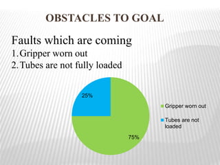 OBSTACLES TO GOAL
Faults which are coming
1.Gripper worn out
2.Tubes are not fully loaded
75%
25%
Gripper worn out
Tubes are not
loaded
 