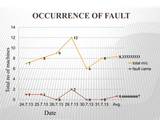 OCCURRENCE OF FAULT
7
8
9
12
6
8 8.333333333
1 1
0
2
0 0
0.666666667
0
2
4
6
8
10
12
14
24.7.13 25.7.13 26.7.13 29.7.13 30.7.13 31.7.13 Avg.
total m/c
fault came
Totalnoofmachines
Date
 
