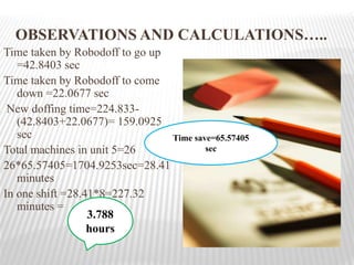 OBSERVATIONS AND CALCULATIONS…..
Time taken by Robodoff to go up
=42.8403 sec
Time taken by Robodoff to come
down =22.0677 sec
New doffing time=224.833-
(42.8403+22.0677)= 159.0925
sec
Total machines in unit 5=26
26*65.57405=1704.9253sec=28.41
minutes
In one shift =28.41*8=227.32
minutes =
Time save=65.57405
sec
3.788
hours
 