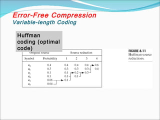 Error-Free Compression
Variable-length Coding
Huffman
coding (optimal
code)
 