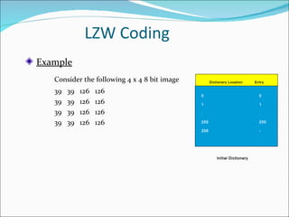LZW Coding
Example
Consider the following 4 x 4 8 bit image
39 39 126 126
39 39 126 126
39 39 126 126
39 39 126 126
Dictionary Location Entry
0 0
1 1
. .
255 255
256 -
511 -
Initial Dictionary
 