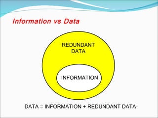 REDUNDANT
DATA
INFORMATION
DATA = INFORMATION + REDUNDANT DATA
Information vs Data
 
