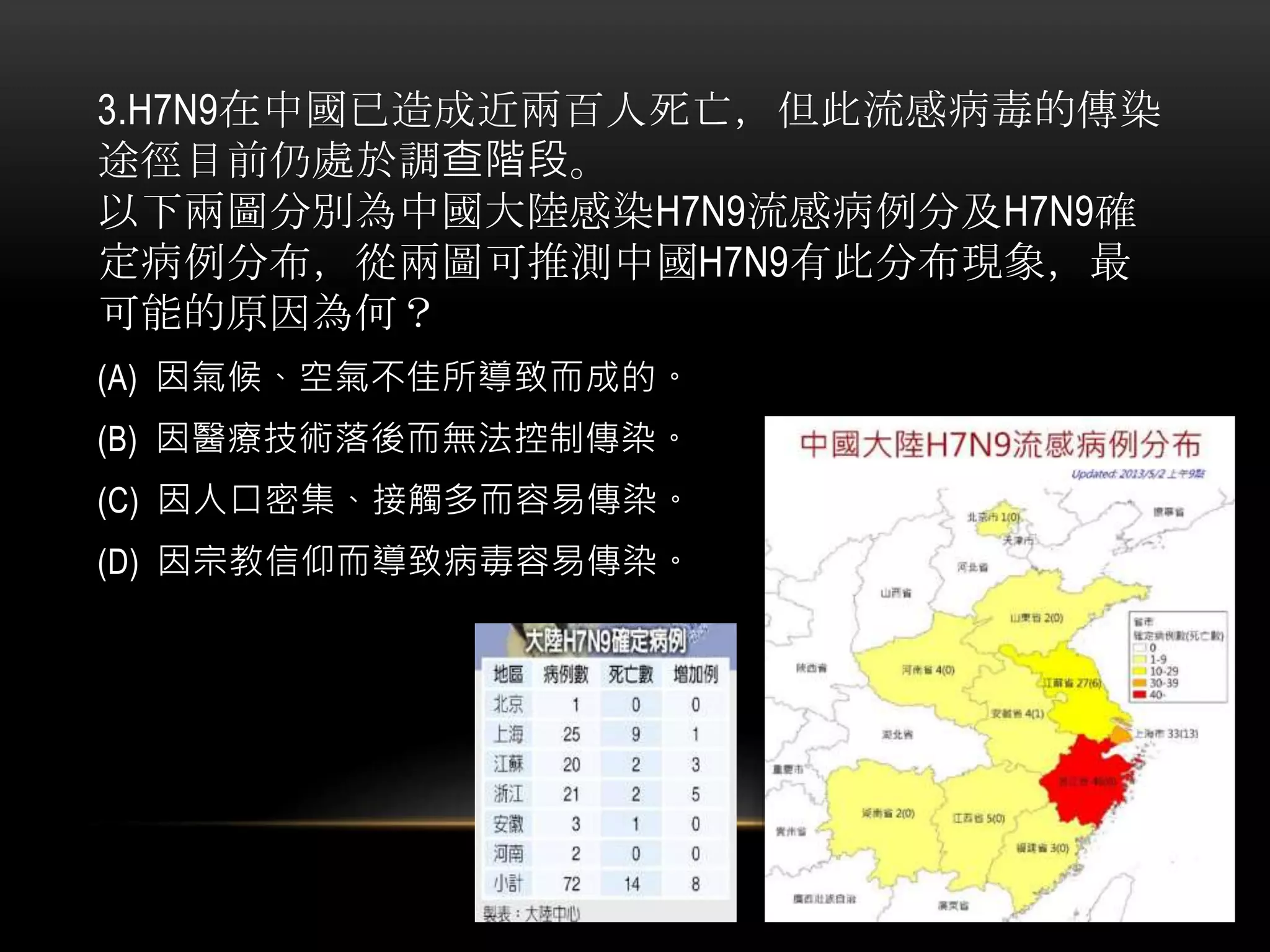 3.H7N9在中國已造成近兩百人死亡，但此流感病毒的傳染
途徑目前仍處於調查階段。
以下兩圖分別為中國大陸感染H7N9流感病例分及H7N9確
定病例分布，從兩圖可推測中國H7N9有此分布現象，最
可能的原因為何？
(A) 因氣候、空氣不佳所導致而成的。
(B) 因醫療技術落後而無法控制傳染。
(C) 因人口密集、接觸多而容易傳染。
(D) 因宗教信仰而導致病毒容易傳染。
 