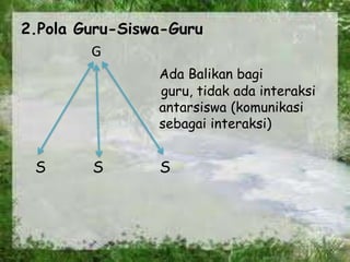 2.Pola Guru-Siswa-Guru
G
Ada Balikan bagi
guru, tidak ada interaksi
antarsiswa (komunikasi
sebagai interaksi)
S S S
 