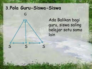 3.Pola Guru-Siswa-Siswa
G
Ada Balikan bagi
guru, siswa saling
belajar satu sama
lain
S S S
 