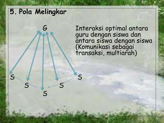 5. Pola Melingkar
G Interaksi optimal antara
guru dengan siswa dan
antara siswa dengan siswa
(Komunikasi sebagai
transaksi, multiarah)
S S
S S
S
 