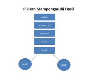 Pikiran Mempengaruhi Hasil
berpikir
konsentrasi
perasaan
sikap
hasil
positif negatif
 