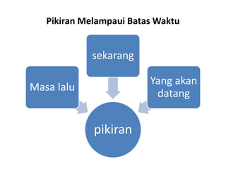 Pikiran Melampaui Batas Waktu
pikiran
Masa lalu
sekarang
Yang akan
datang
 