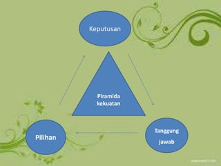 Keputusan
Piramida
kekuatan
Pilihan
Tanggung
jawab
 