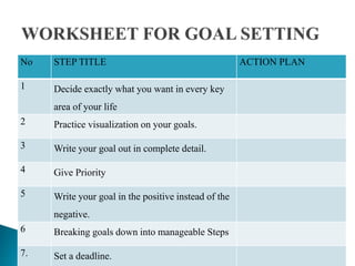 No STEP TITLE ACTION PLAN
1 Decide exactly what you want in every key
area of your life
2 Practice visualization on your goals.
3 Write your goal out in complete detail.
4 Give Priority
5 Write your goal in the positive instead of the
negative.
6 Breaking goals down into manageable Steps
7. Set a deadline.
 