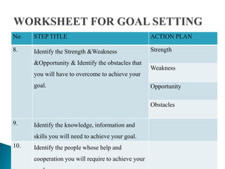 No STEP TITLE ACTION PLAN
8. Identify the Strength &Weakness
&Opportunity & Identify the obstacles that
you will have to overcome to achieve your
goal.
Strength
Weakness
Opportunity
Obstacles
9. Identify the knowledge, information and
skills you will need to achieve your goal.
10. Identify the people whose help and
cooperation you will require to achieve your
 