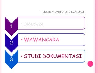 TEKNIKMONITORING EVALUASI
1
• OBSERVASI
2
• WAWANCARA
3
• STUDI DOKUMENTASI
 