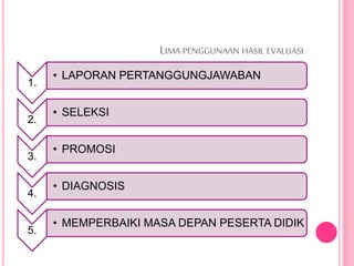 LIMA PENGGUNAAN HASIL EVALUASI
1.
• LAPORAN PERTANGGUNGJAWABAN
2.
• SELEKSI
3.
• PROMOSI
4.
• DIAGNOSIS
5.
• MEMPERBAIKI MASA DEPAN PESERTA DIDIK
 