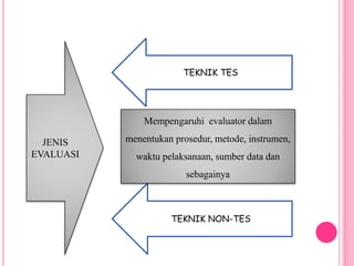 JENIS
EVALUASI
TEKNIK TES
TEKNIK NON-TES
Mempengaruhi evaluator dalam
menentukan prosedur, metode, instrumen,
waktu pelaksanaan, sumber data dan
sebagainya
 