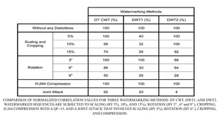 COMPARISON OF NORMALIZED CORRELATION VALUES FOR THREE WATERMARKING METHODS: DT CWT, DWT1, AND DWT2.
WATERMARKED SEQUENCES ARE SUBJECTED TO SCALING (BY 5%, 10%, AND 15%), ROTATION (BY 3° , 6° and 9° ), CROPPING,
H.264 COMPRESSION WITH A QF=15, AND A JOINT ATTACK THAT INVOLVES SCALING (BY 5%), ROTATION (BY 6° ), CROPPING,
AND COMPRESSION.
 