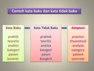 Kata Baku
praktik
teoretis
analisis
kategori
pasien
konkret
Contoh kata baku dan kata tidak baku
Kata Tidak Baku
praktek
teoritis
analisa
katagori
pasen
kongkrit
Adaptasi
practice
theoretical
analysis
category
patient
concrete
 