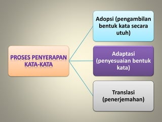 Adopsi (pengambilan
bentuk kata secara
utuh)
Adaptasi
(penyesuaian bentuk
kata)
Translasi
(penerjemahan)
 