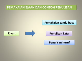 PEMAKAIAN EJAAN DAN CONTOH PENULISAN
Ejaan
Pemakaian tanda baca
Penulisan kata
Penulisan huruf
 