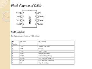 Block diagram of CAN:-
Pin Descriptions
The 8-pin pinout is listed in Table below:
Pin
Number
Pin Name Pin Function
1 TXD Transmit Data Input
2 VSS Ground
3 VDD Supply Voltage
4 RXD Receive Data Output
5 VREF Reference Output Voltage
6 CANL CAN Low-level Voltage I/O
7 CANH CAN High-level Voltage I/O
8 RS Slope-Control Input
 