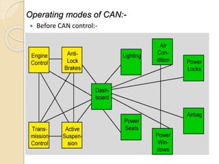 Operating modes of CAN:-
 Before CAN control:-
 