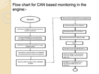 Flow chart for CAN based monitoring in the
engine:-
 