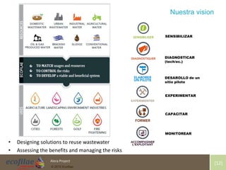 4/30/2015 12Alera Project
© 2015 Ecofilae
[12]
Nuestra vision
SENSIBILIZAR
DIAGNOSTICAR
(tech/ec.)
DESAROLLO de un
sitio piloto
EXPERIMENTAR
CAPACITAR
MONITOREAR
• Designing solutions to reuse wastewater
• Assessing the benefits and managing the risks
 