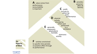 A- value comes from
performance;
accountability
is important
B- provides
personal
affect &
identity
C - profit
accrues to
others by
work
performance
D- physical
activity
directed by
others and
performed
in a
workplace
E - generally
unpleasant;
physically &
mentally
strenuous
activity
F - activity constrained
to specific time periods;
no positive affect through
its performance
Six
Patterns
of Work
 