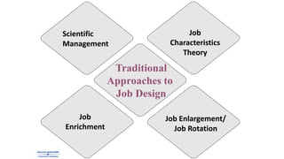 Traditional
Approaches to
Job Design
Scientific
Management
Job
Characteristics
Theory
Job Enlargement/
Job Rotation
Job
Enrichment
 