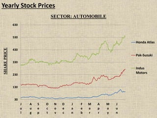Yearly Stock Prices
30
130
230
330
430
530
630
J
u
l
A
u
g
S
e
p
O
c
t
N
o
v
D
e
c
J
a
n
F
e
b
M
a
r
A
p
r
M
a
y
J
u
n
SHAREPRICE
SECTOR: AUTOMOBILE
Honda Atlas
Pak-Suzuki
Indus
Motors