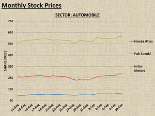 Monthly Stock Prices
50
150
250
350
450
550
650
750
SHAREPRICE
SECTOR: AUTOMOBILE
Honda Atlas
Pak-Suzuki
Indus
Motors