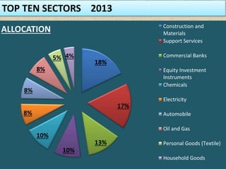 18%
17%
13%
10%
10%
8%
8%
8%
5% 4%
ALLOCATION Construction and
Materials
Support Services
Commercial Banks
Equity Investment
Instruments
Chemicals
Electricity
Automobile
Oil and Gas
Personal Goods (Textile)
Household Goods
TOP TEN SECTORS 2013