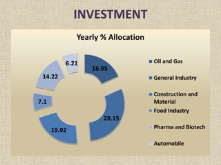 INVESTMENT
16.95
28.15
19.92
7.1
14.22
6.21
Yearly % Allocation
Oil and Gas
General Industry
Construction and
Material
Food Industry
Pharma and Biotech
Automobile