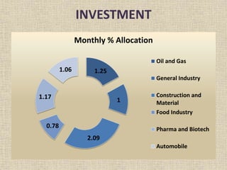 INVESTMENT
1.25
1
2.09
0.78
1.17
1.06
Monthly % Allocation
Oil and Gas
General Industry
Construction and
Material
Food Industry
Pharma and Biotech
Automobile