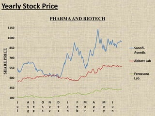 Yearly Stock Price
100
250
400
550
700
850
1000
1150
J
u
l
A
u
g
S
e
p
O
c
t
N
o
v
D
e
c
J
a
n
F
e
b
M
a
r
A
p
r
M
a
y
J
u
n
SHAREPRICE
PHARMAAND BIOTECH
Sanofi-
Aventis
Abbott Lab
Ferozsons
Lab.