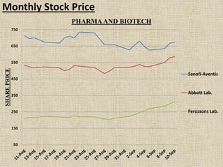 Monthly Stock Price
50
150
250
350
450
550
650
750
SHAREPRICE
PHARMAAND BIOTECH
Sanofi-Aventis
Abbott Lab.
Ferozsons Lab.