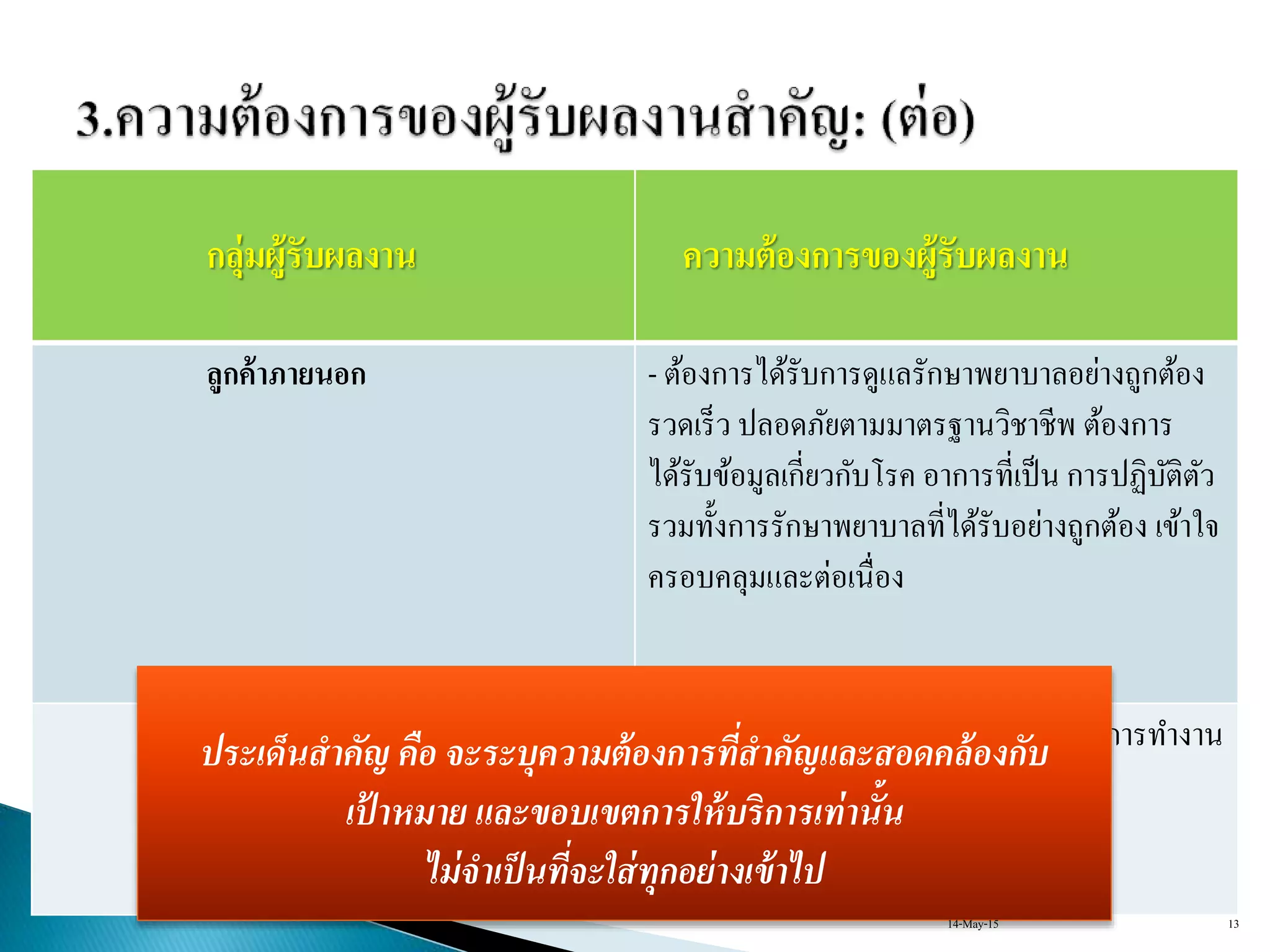 กลุ่มผู้รับผลงาน ความต้องการของผู้รับผลงาน
ลูกค้าภายนอก - ต้องกำรได้รับกำรดูแลรักษำพยำบำลอย่ำงถูกต้อง
รวดเร็ว ปลอดภัยตำมมำตรฐำนวิชำชีพ ต้องกำร
ได้รับข้อมูลเกี่ยวกับโรค อำกำรที่เป็น กำรปฏิบัติตัว
รวมทั้งกำรรักษำพยำบำลที่ได้รับอย่ำงถูกต้อง เข้ำใจ
ครอบคลุมและต่อเนื่อง
ลูกค้าภายใน - ต้องกำรกำรประสำนงำนที่ดี บรรยำกำศกำรทำงำน
เป็นกันเอง
ประเด็นสาคัญ คือ จะระบุความต้องการที่สาคัญและสอดคล้องกับ
เป้ าหมาย และขอบเขตการให้บริการเท่านั้น
ไม่จาเป็นที่จะใส่ทุกอย่างเข้าไป
14-May-15 13
 