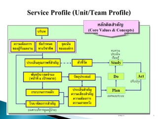 Service Profile Examples Ppt. service profile | PPTX
