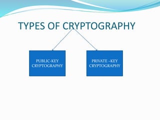 TYPES OF CRYPTOGRAPHY
PUBLIC-KEY
CRYPTOGRAPHY
PRIVATE –KEY
CRYPTOGRAPHY
 