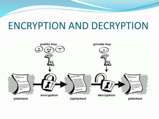 ENCRYPTION AND DECRYPTION
 