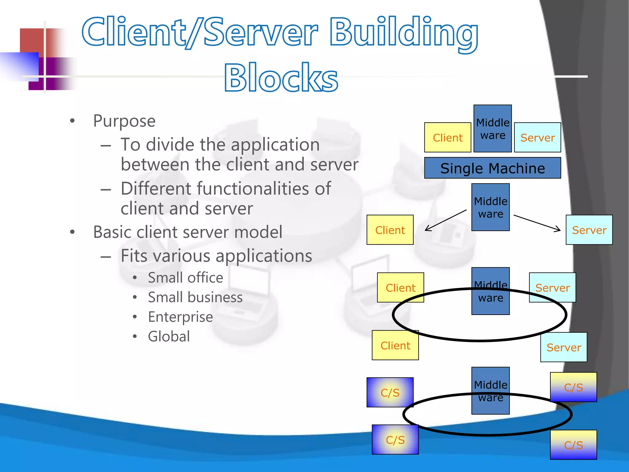 • Purpose
– To divide the application
between the client and server
– Different functionalities of
client and server
• Basic client server model
– Fits various applications
• Small office
• Small business
• Enterprise
• Global
Client
Server
Server
Client Server
Middle
ware
Single Machine
Client Server
Middle
ware
Client Middle
ware
C/S
Middle
ware
C/S
C/S
C/S
 