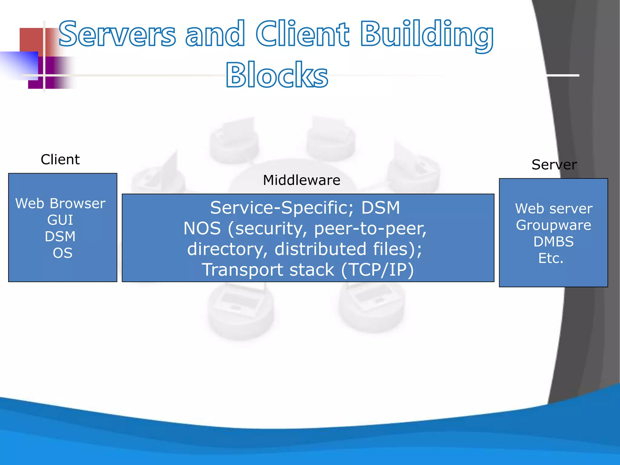 Web Browser
GUI
DSM
OS
Service-Specific; DSM
NOS (security, peer-to-peer,
directory, distributed files);
Transport stack (TCP/IP)
Web server
Groupware
DMBS
Etc.
Client
Middleware
Server
 