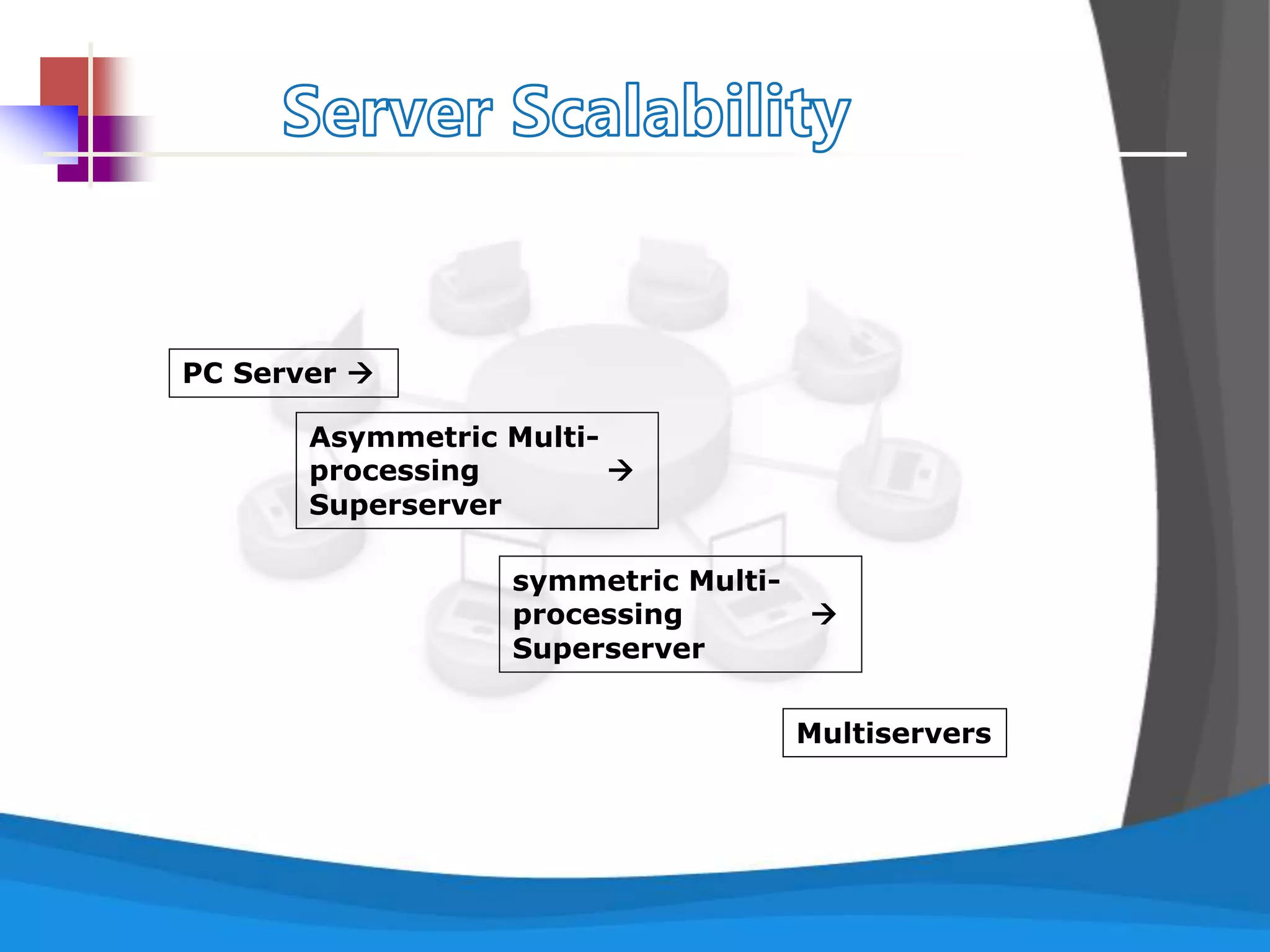 PC Server 
Asymmetric Multi-
processing 
Superserver
symmetric Multi-
processing 
Superserver
Multiservers
 