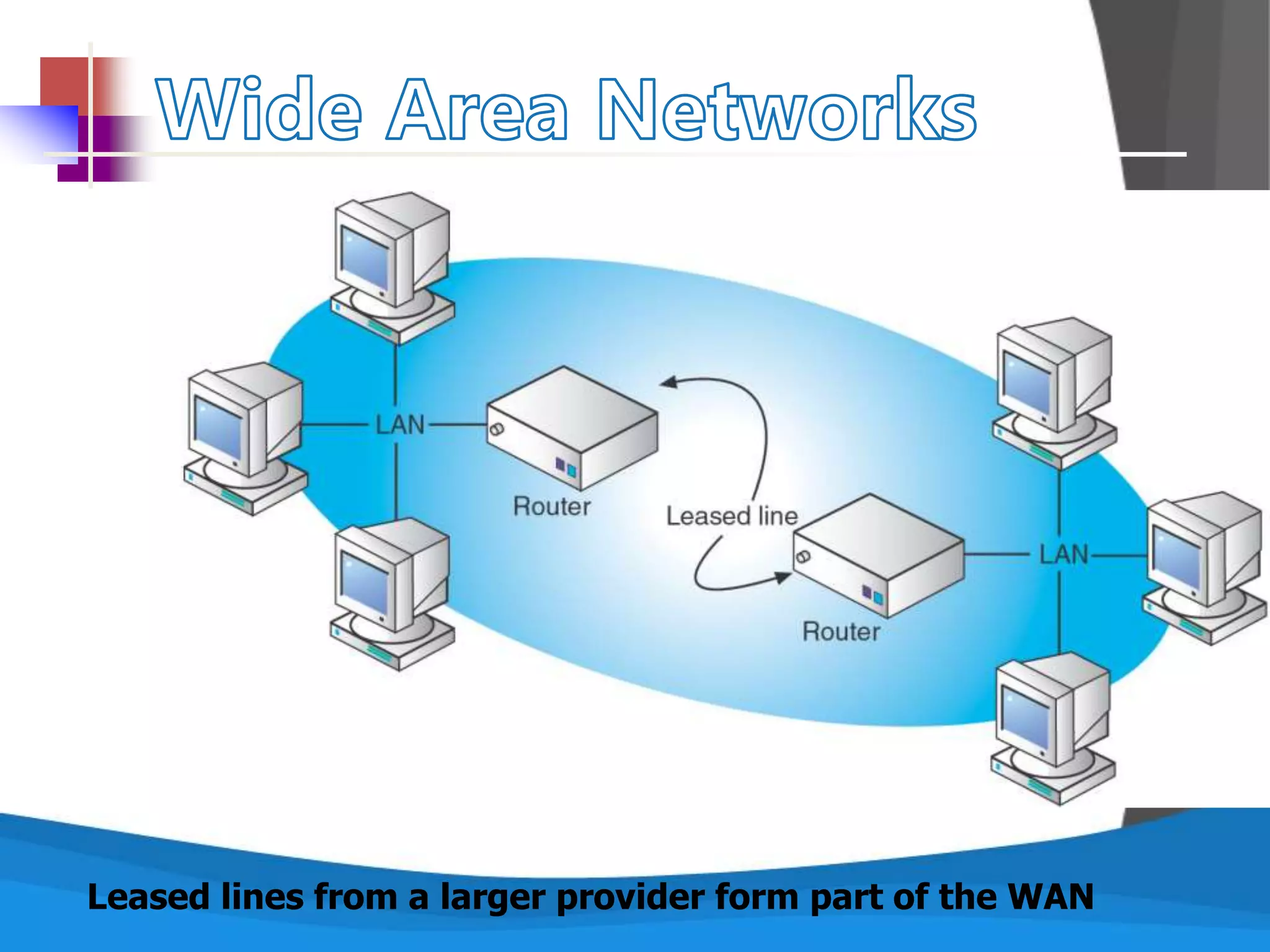 Leased lines from a larger provider form part of the WAN
 