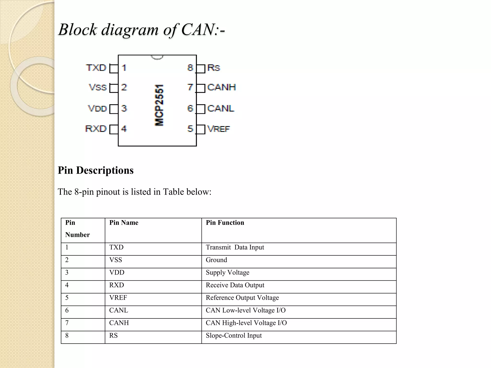 Block diagram of CAN:-
Pin Descriptions
The 8-pin pinout is listed in Table below:
Pin
Number
Pin Name Pin Function
1 TXD Transmit Data Input
2 VSS Ground
3 VDD Supply Voltage
4 RXD Receive Data Output
5 VREF Reference Output Voltage
6 CANL CAN Low-level Voltage I/O
7 CANH CAN High-level Voltage I/O
8 RS Slope-Control Input
 