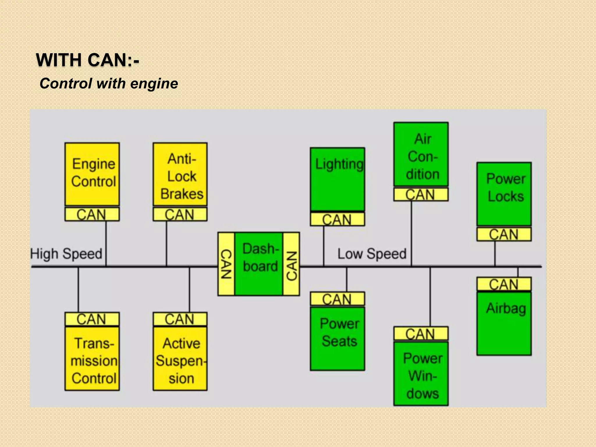 WITH CAN:-
Control with engine
 