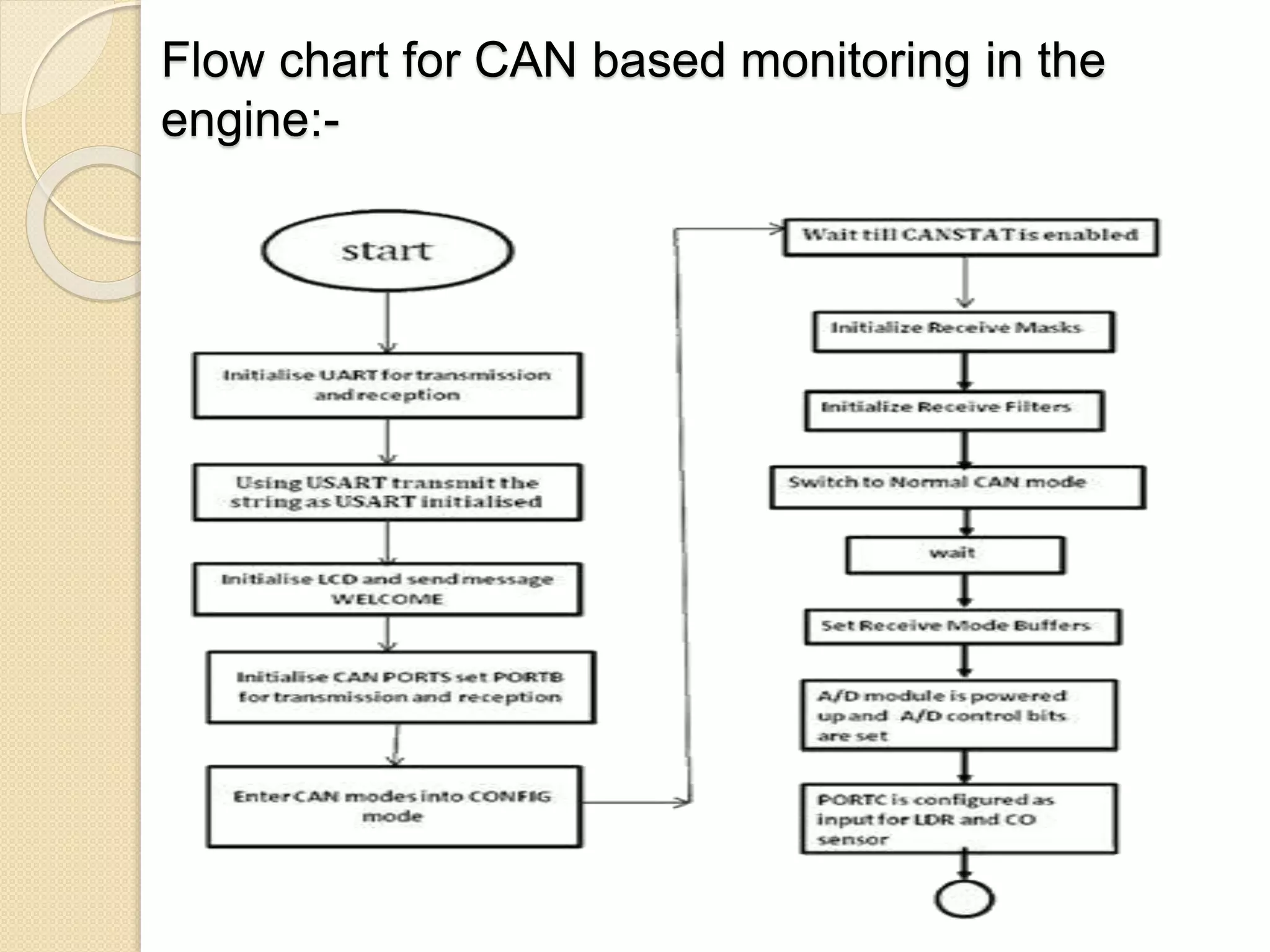 Flow chart for CAN based monitoring in the
engine:-
 