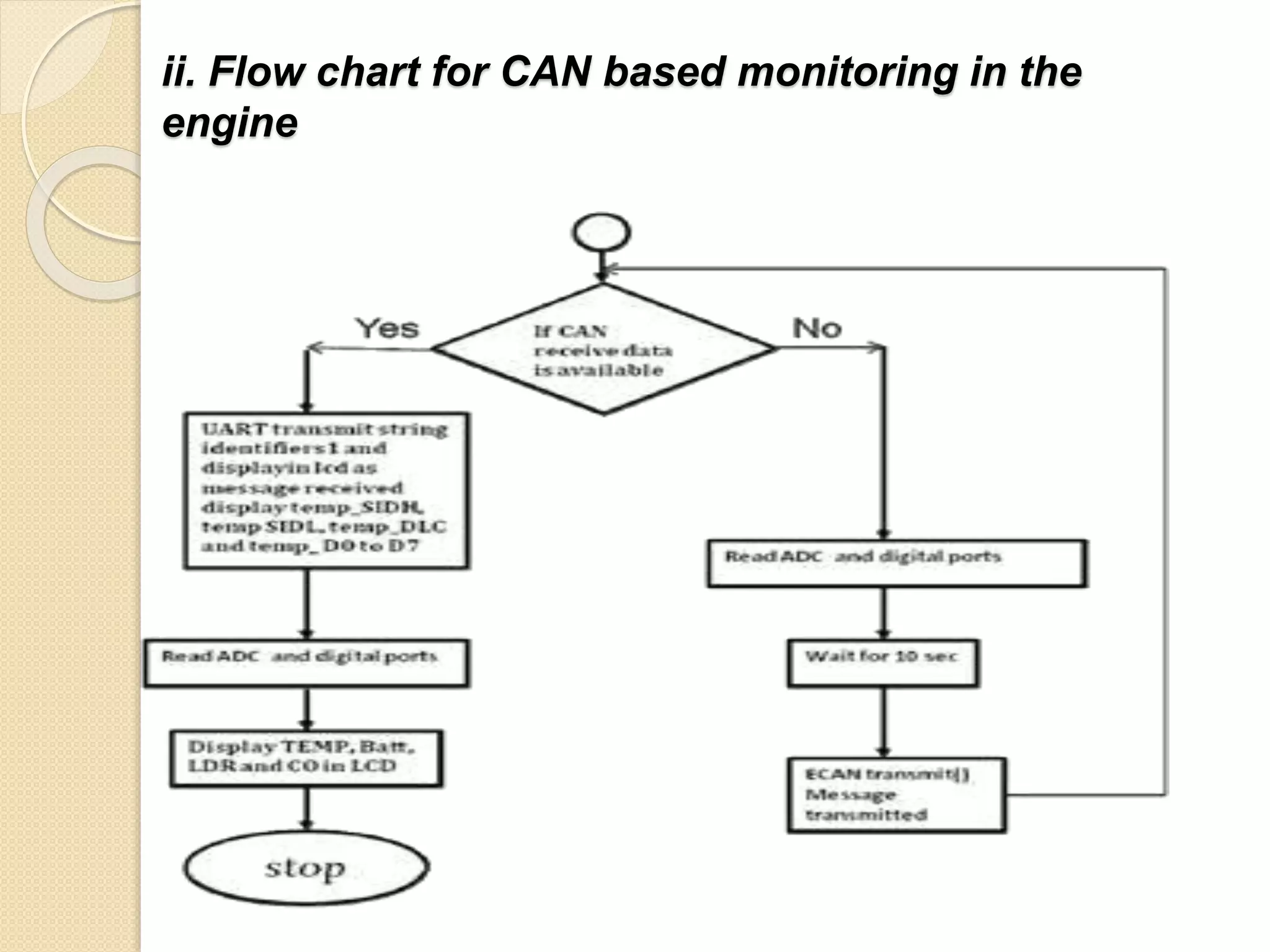 ii. Flow chart for CAN based monitoring in the
engine
 