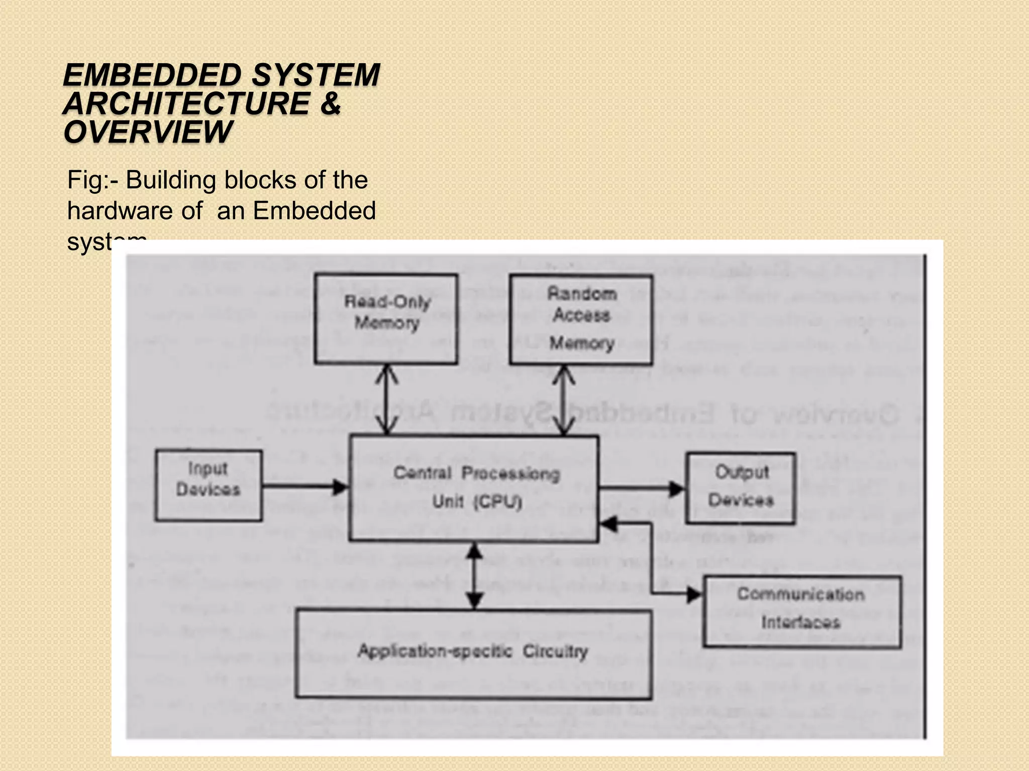 EMBEDDED SYSTEM
ARCHITECTURE &
OVERVIEW
Fig:- Building blocks of the
hardware of an Embedded
system.
 