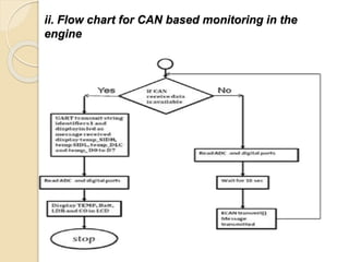 ii. Flow chart for CAN based monitoring in the
engine
 
